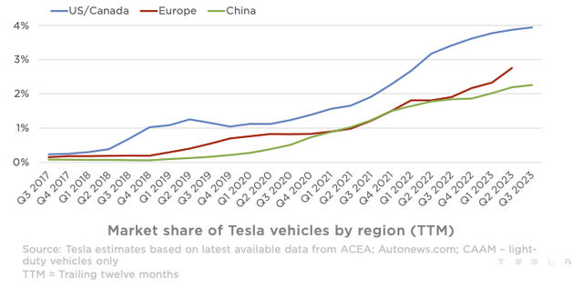 Tesla Market Share