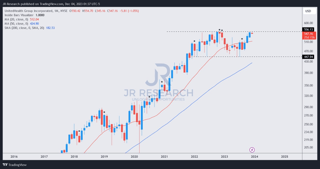 UNH price chart (monthly)