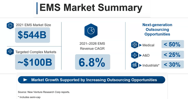 EMS Market Size