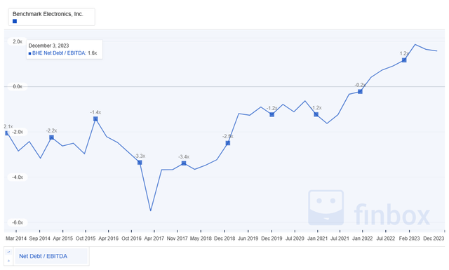 Net DebtEBITDA leverage