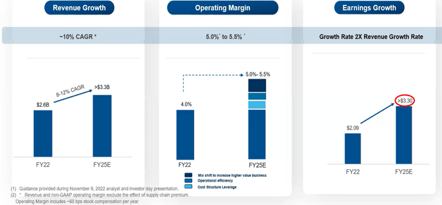 Future Revenue and Margin Growth