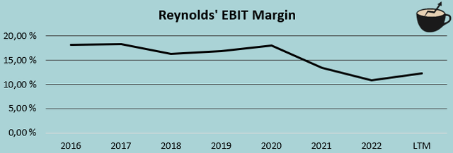 reynolds ebit margin history