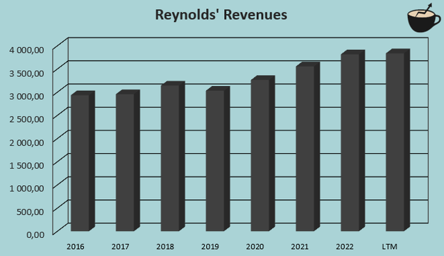 reynolds revenue growth