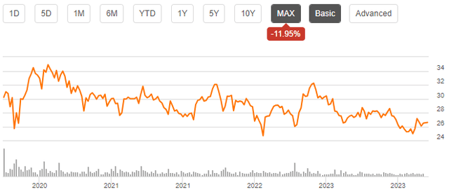 stock chart reynolds