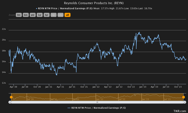 price to earnings history reynolds