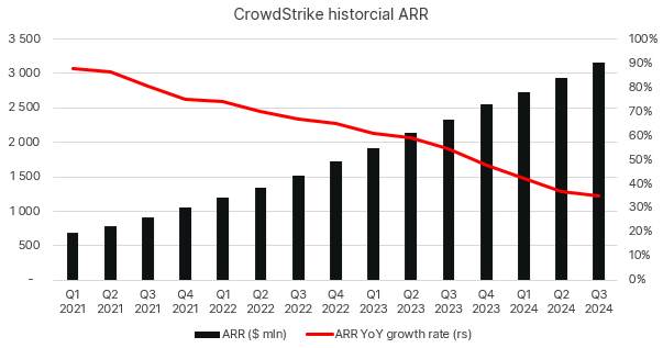 CrowdStrike ARR