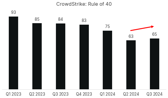 CrowdStrike Rule of 40