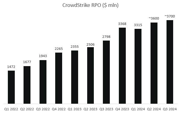 CrowdStrike remaining performance obligations