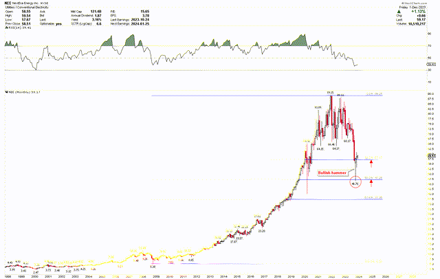 NEE monthly chart