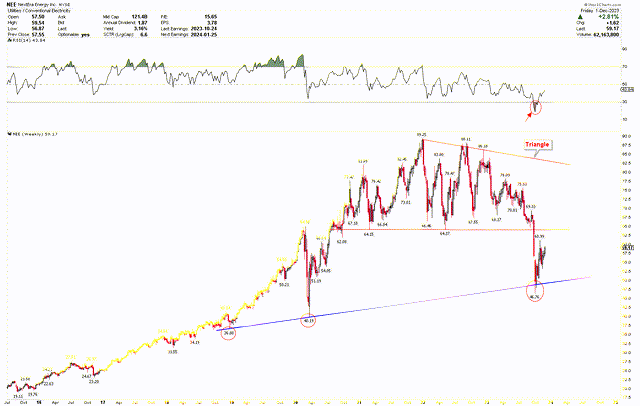 NEE weekly chart