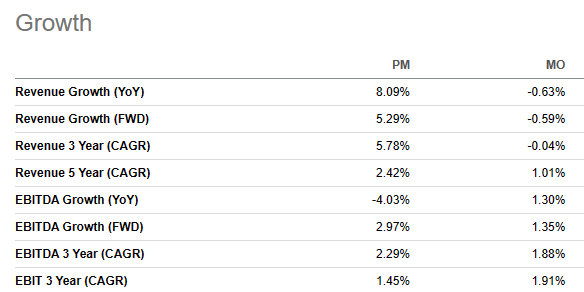 PM Vs. MO Growth Metrics