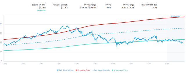 MO Fair Value Range