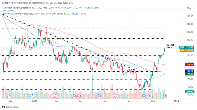 AMT 1Y Stock Price