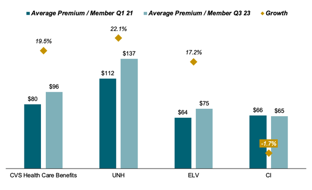 premia vs peers