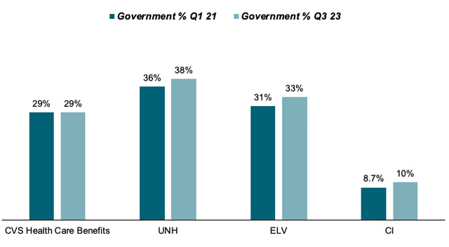 government members