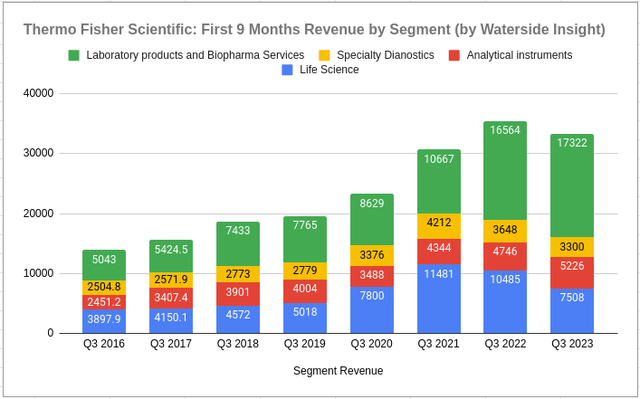 Thermo Fisher: First 9 Months Revenue by Segment