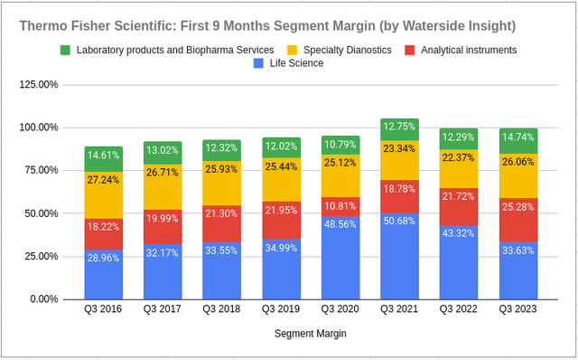 Thermo Fisher: First 9 Months Segment Margin
