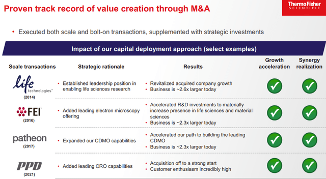 Thermo Fisher: Record of M&A