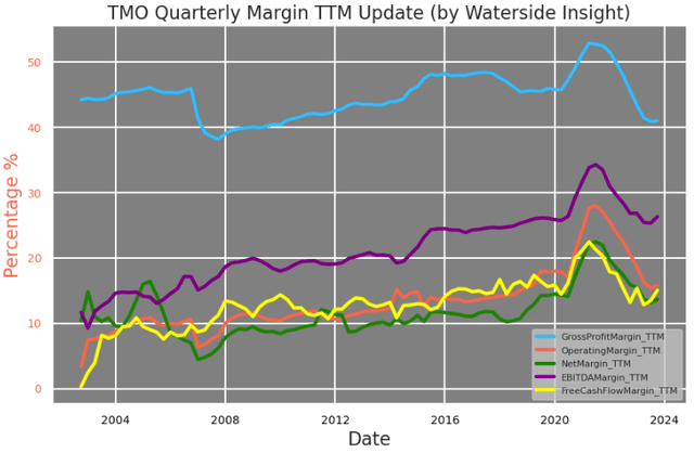 Thermo Fisher: Quarterly Margins Update