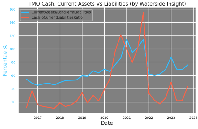 Thermo Fisher: Current Assets vs Liabilities