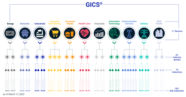 Figure 1: GICS Classification
