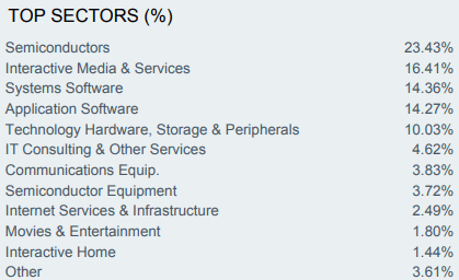 Figure 3: Top sectors