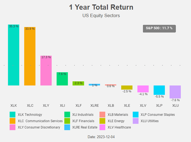 Figure 4: Total return chart