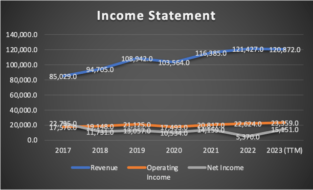 Income