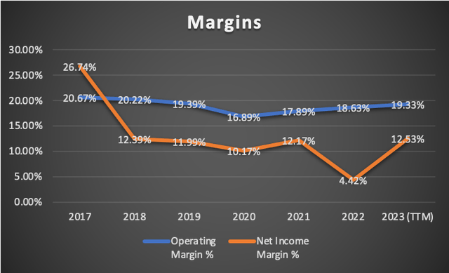 Marginns