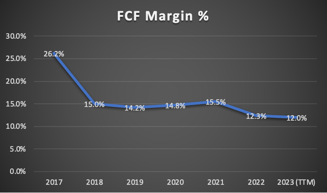 FCF Margin