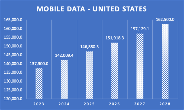 Revenue of the Mobile Data Market - United States