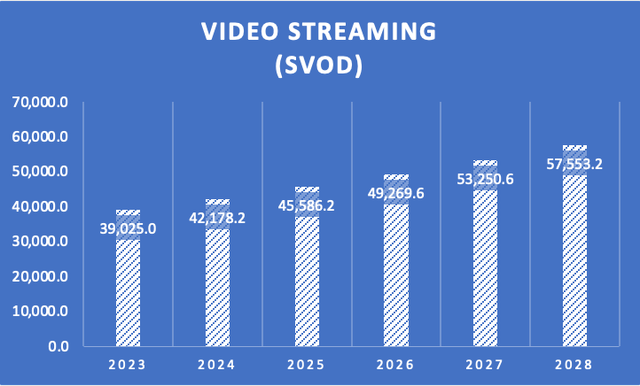 Revenue of the SVOD Video Streaming Market - United States