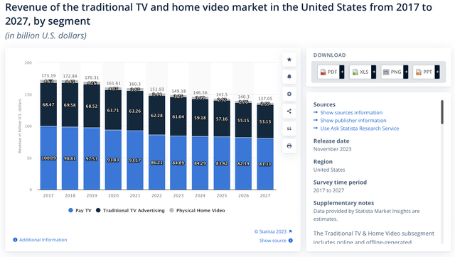 Revenue of the Traditional TV and Home Video in the United States