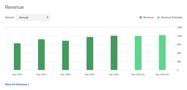 Revenue Estimates