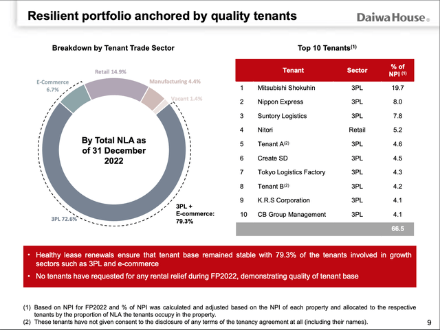 DHLT's Top 10 Tenants contribute a whopping 65.3% as of FY22