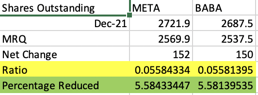 Share count reductions BABA and META