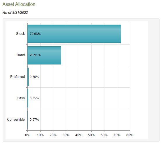 ZTR Asset Allocation