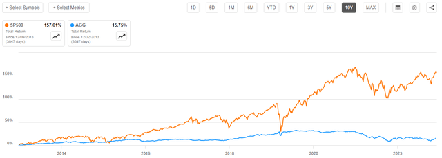 SP500 vs AGG Total Return 10-Yr.