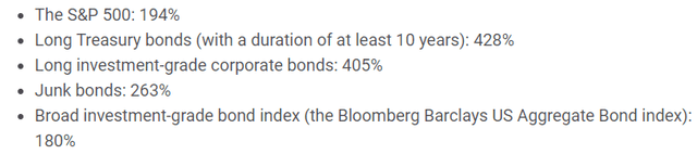 SP500 vs Bonds 2000-2020 Total Returns
