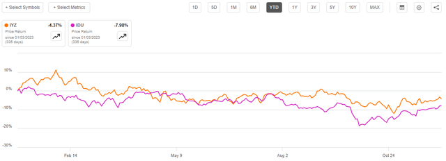 IYZ vs IDU YTD