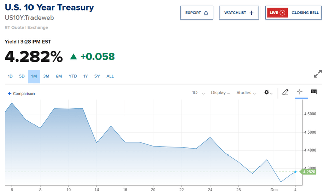 Ten-Year Treasury 1-Mo. Chart
