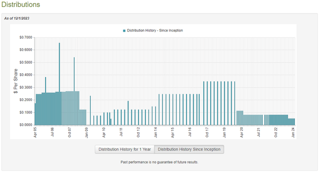 ZTR Dividend History