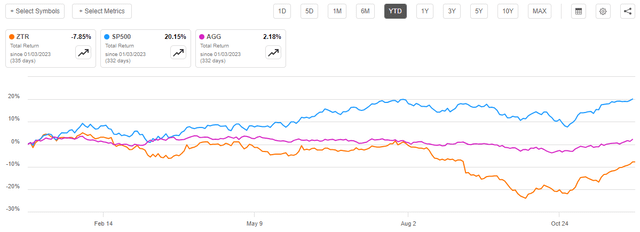 ZTR vs SP500 vs AGG YTD