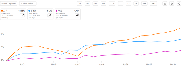ZTR vs SP500 vs AGG Since Nov. 1