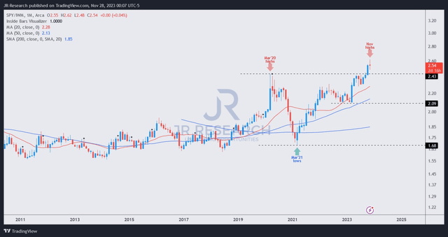 SPY/IWM price chart (monthly)