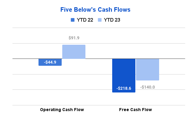 Five Below' cash flows