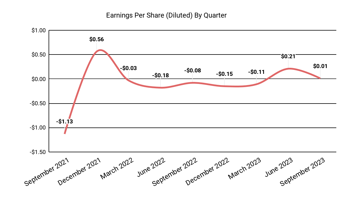 Earnings Per Share