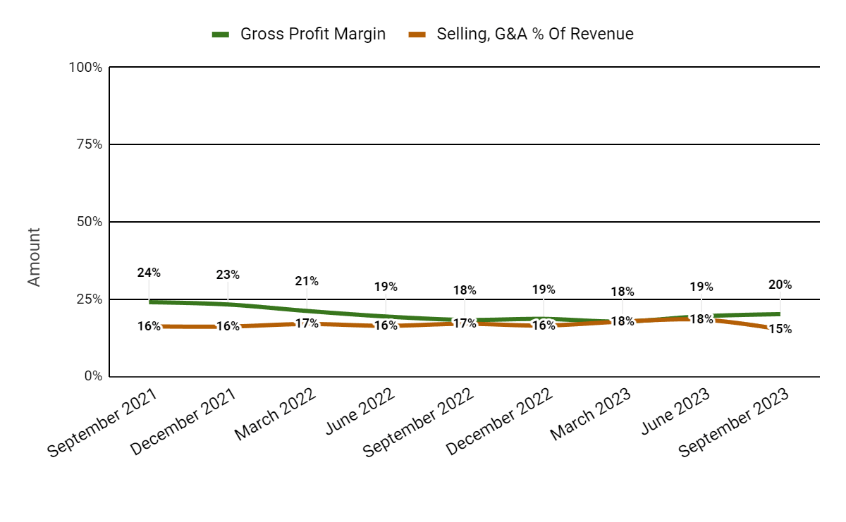 Gross Profit Margin and Selling, G&A % Of Revenue