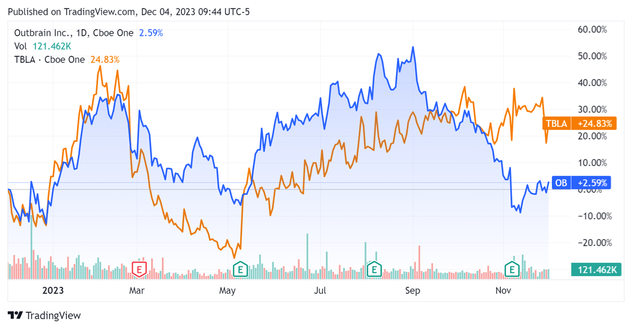 52-Week Stock Price Comparison