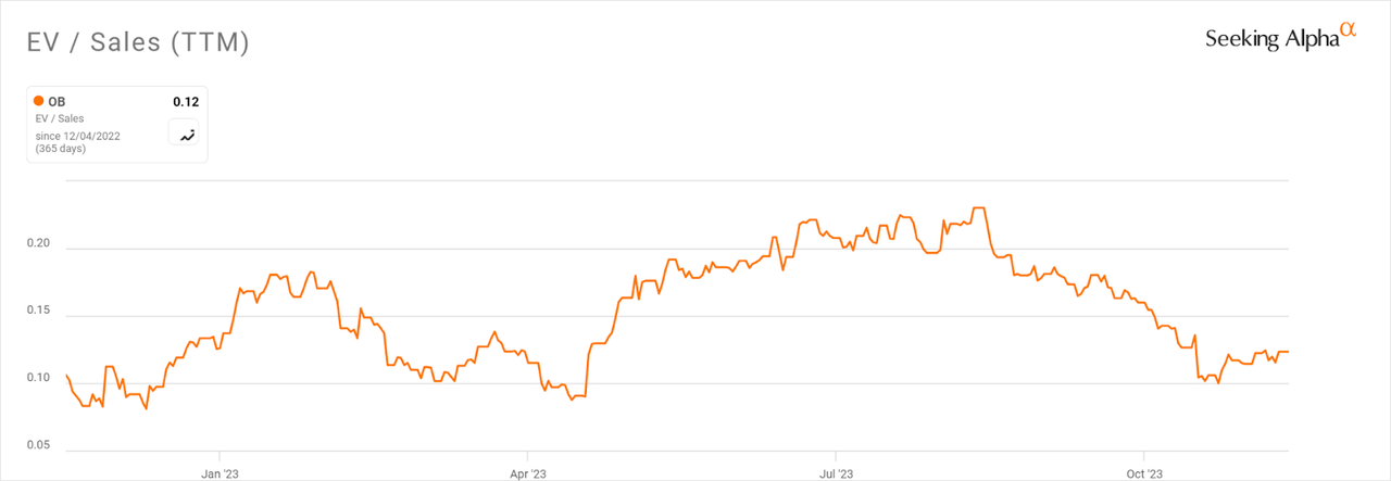 EV/Sales Multiple History